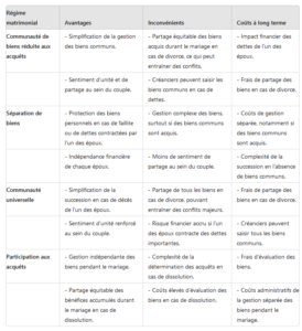 tableau comparatif contrat mariage