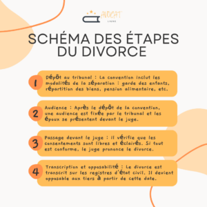 schema etape divorce