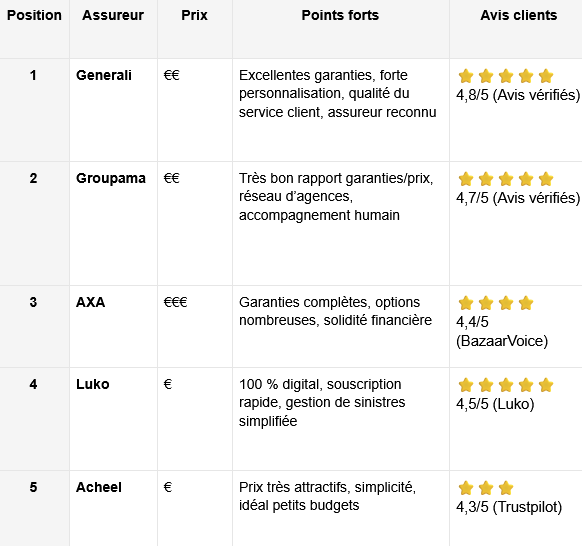 classement assurance habitation
